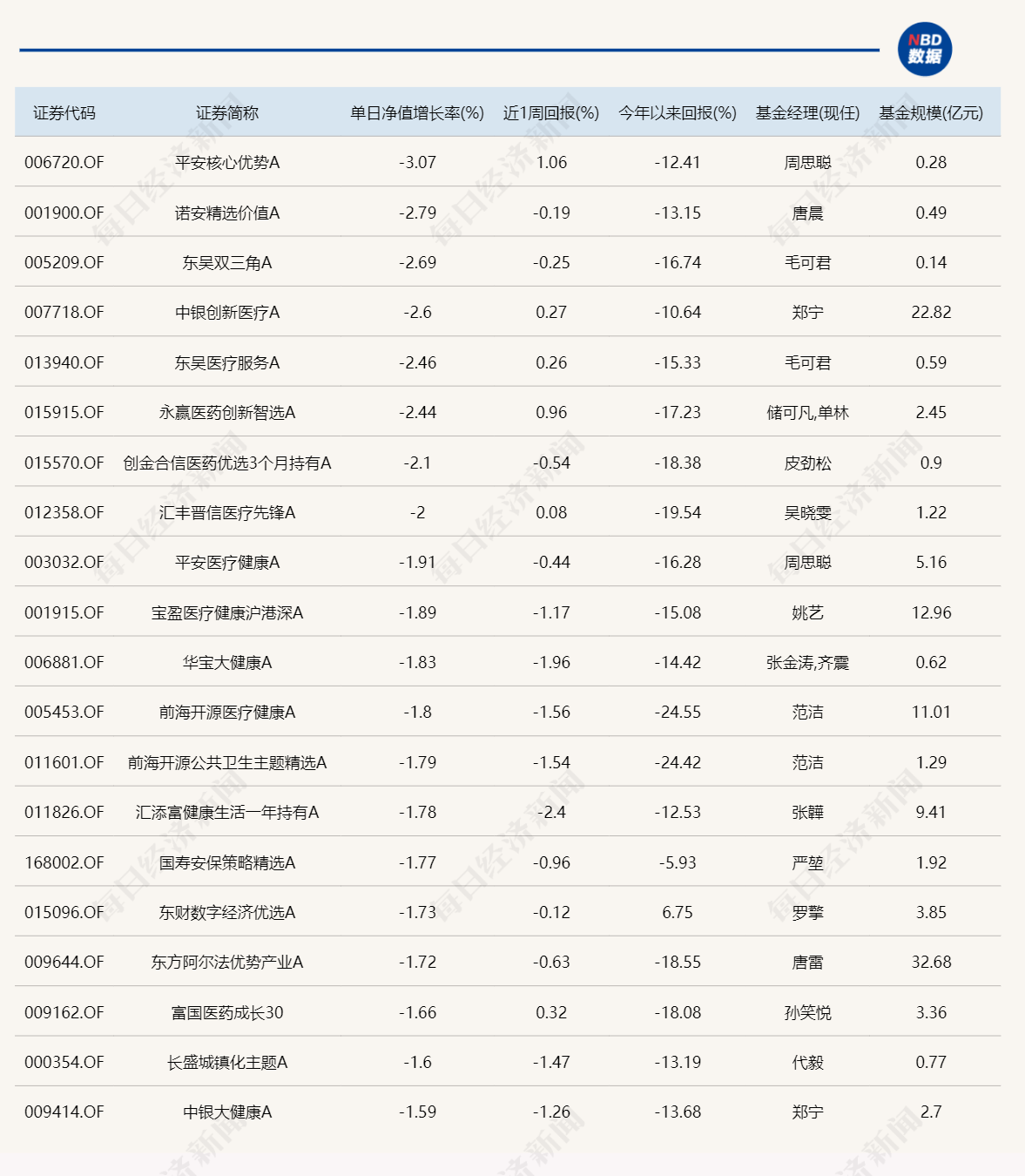 回血了！近30只基金涨超3%，有债基今天都涨了2%