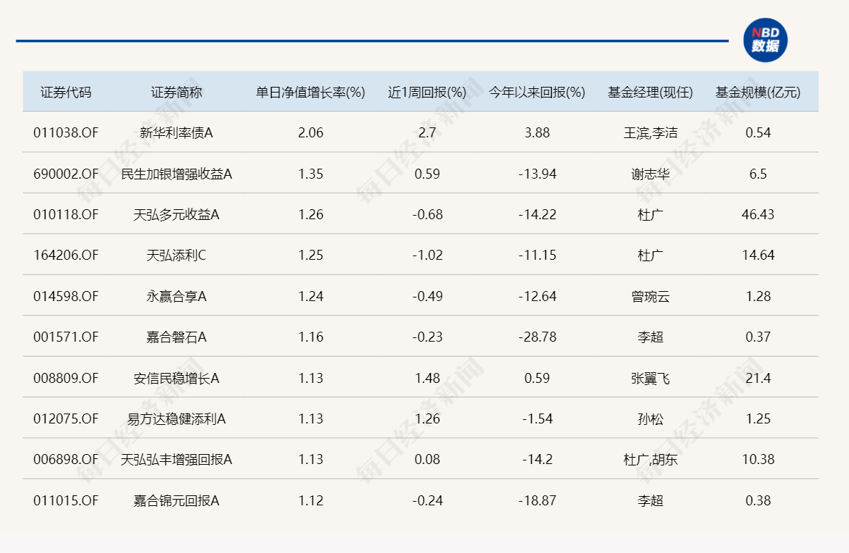 回血了！近30只基金涨超3%，有债基今天都涨了2%