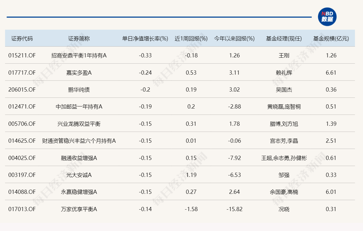 回血了！近30只基金涨超3%，有债基今天都涨了2%