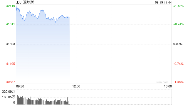 开盘：美股周四高开 道指再创新高