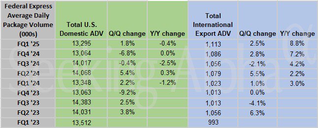 美国经济放缓新信号！联邦快递Q1业绩暴雷 盘后股价暴跌逾11%  第2张