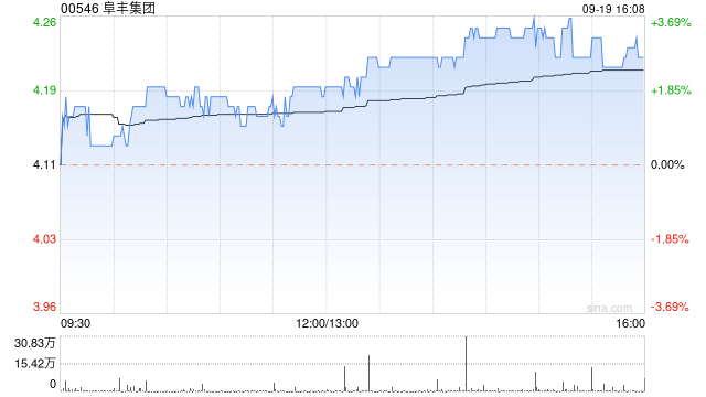 阜丰集团9月19日斥资62.4万港元回购14.9万股  第1张