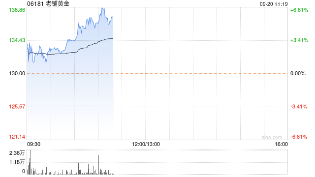 老铺黄金早盘涨逾6%再创新高 月内股价累涨超50%