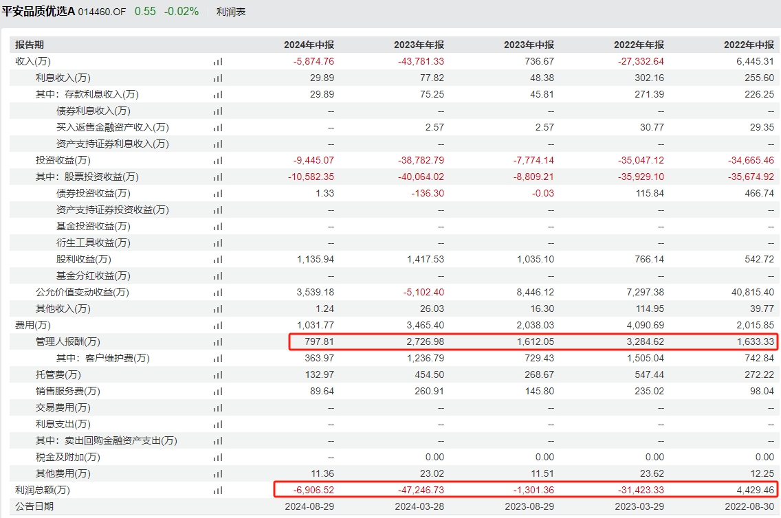 平安基金神爱前6管4亏，平安品质优选2年多亏44%，给基民亏8亿却收1亿管理费，新发基金平安产业趋势你敢买吗