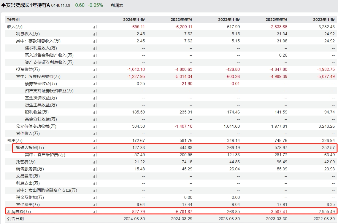 平安基金神爱前6管4亏，平安品质优选2年多亏44%，给基民亏8亿却收1亿管理费，新发基金平安产业趋势你敢买吗