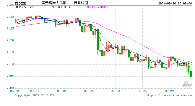 继续升值！在岸、离岸人民币双双逼近7.04关口