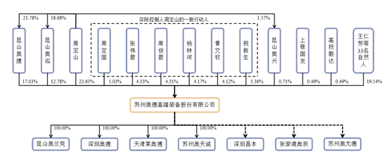 奥德装备IPO撤单也被罚，原募资4.6亿查出内控缺陷，周定山表决权79%