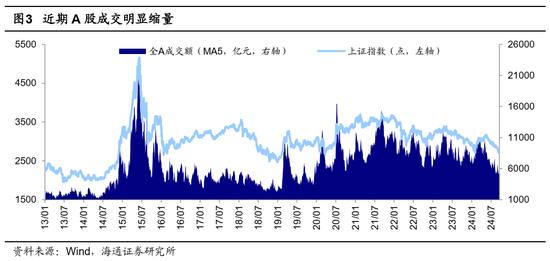 海通策略：哪些底部信号已出现？