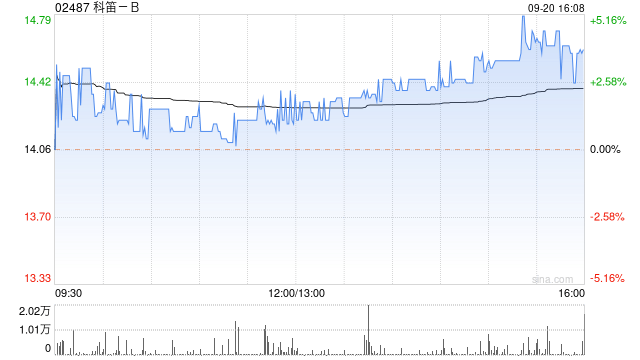 科笛-B9月20日耗资144.237万港元回购10万股