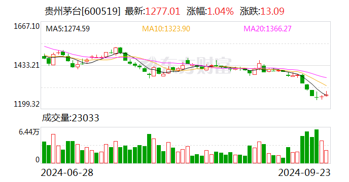 持续下跌！2024年飞天茅台原箱跌至2365元