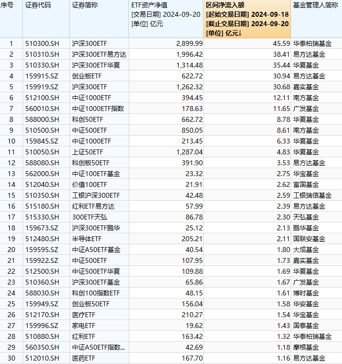 最受青睐ETF：上周（9.18-9.20）华泰柏瑞沪深300ETF获净流入45.59亿元，易方达沪深300ETF获净申购38.41亿元  第1张