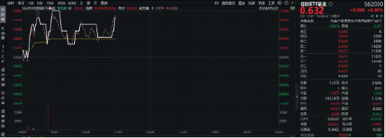 主力资金持续涌入计算机板块！重仓相关行业的信创ETF基金（562030）盘中涨逾1%冲击日线3连阳！