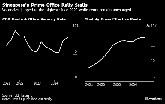 新加坡优质写字楼市场现疲软迹象 空置率攀升至2022年以来最高
