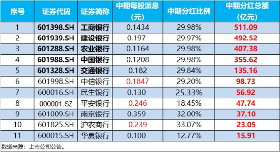 沪指四连阳！红利资产再占上风，银行ETF（512800）劲涨1.56%！重磅利好加持，“喝酒吃药”意外冲高回落