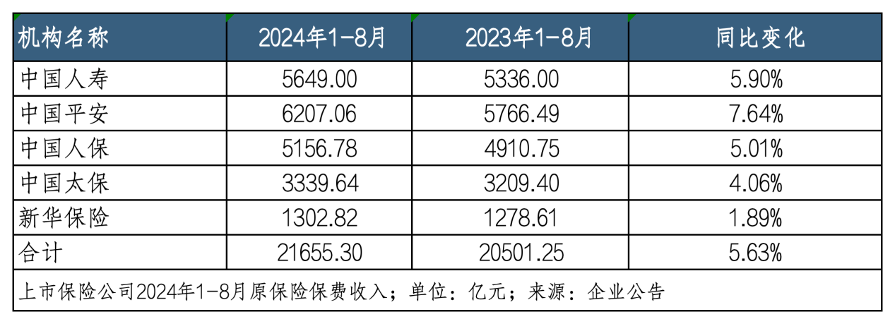 “停售”效应下八月寿险业绩“狂飙” 平安增速领跑、新华规模止跌｜月度保费观察（8月）