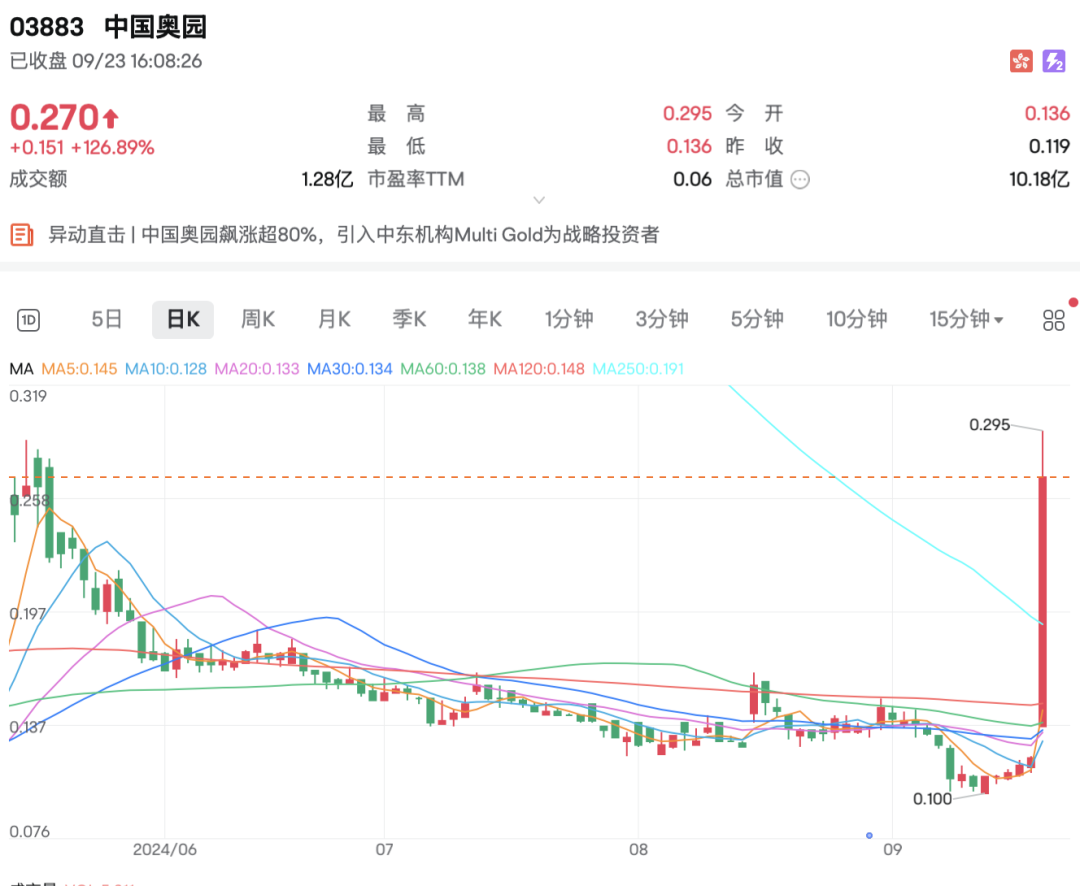 中东土豪入局，狂飙127%！