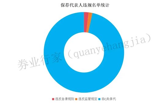 100%撤否，都是哪些保代？