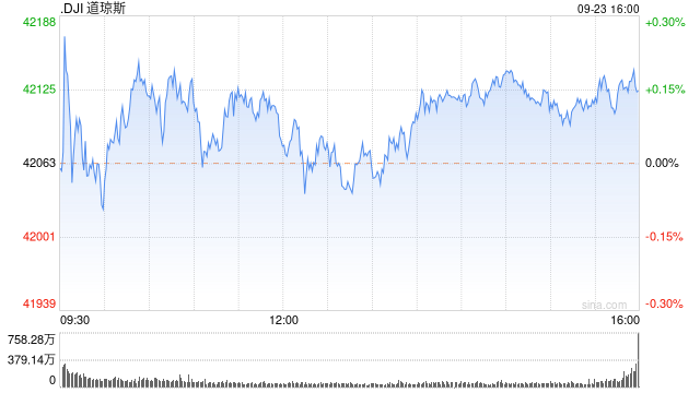 午盘：美股小幅上扬 市场关注联储官员讲话
