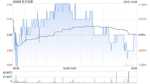 东方证券拟派发中期股息每10股0.75元