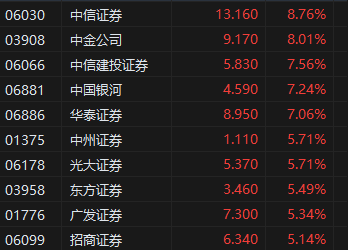 港股午评：恒指涨3.28%恒生科指涨4.19%！京东涨超9%，阿里涨4%，大金融高涨，中信证券涨9%，招商银行涨超9%  第3张