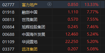 港股午评：恒指涨3.28%恒生科指涨4.19%！京东涨超9%，阿里涨4%，大金融高涨，中信证券涨9%，招商银行涨超9%  第4张