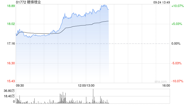 锂业股午盘走高 赣锋锂业及天齐锂业均涨近8%  第1张