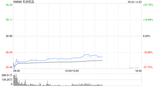 名创优品9月23日耗资约1942.37万港元回购72.56万股