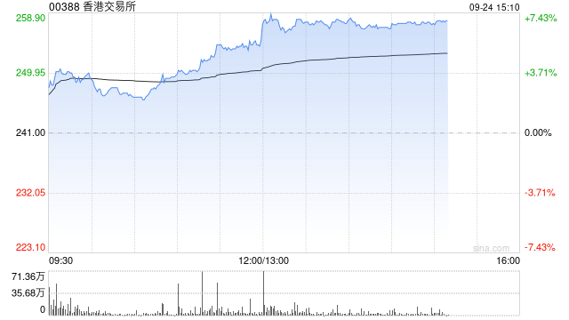 港交所午后涨超6% 汇丰称港交所将受惠于降息周期