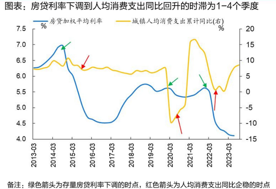 存量房贷利率又要降了 每年将减少家庭利息支出1500亿！一文看懂市场影响  第3张