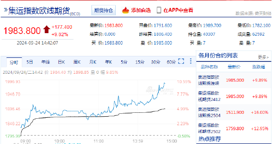 快讯：集运指数（欧线）主力合约日内涨幅达10.00%