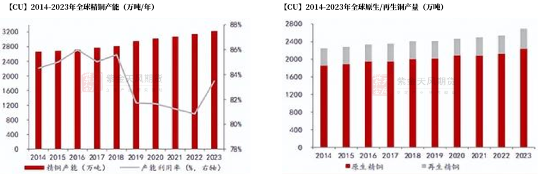 【铜四季报】君临天下——降息周期下的铜机遇  第18张
