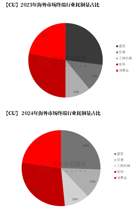 【铜四季报】君临天下——降息周期下的铜机遇  第31张