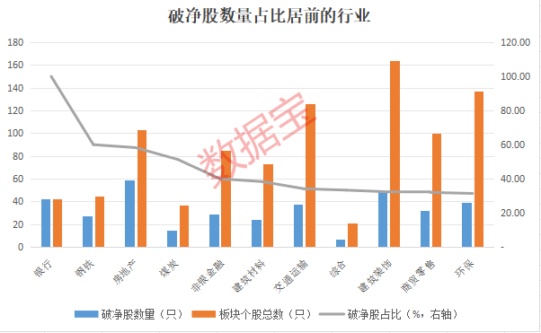 A股破净率已跃升至近年高位，三大行业为主要聚集地，“错杀”股名单来了