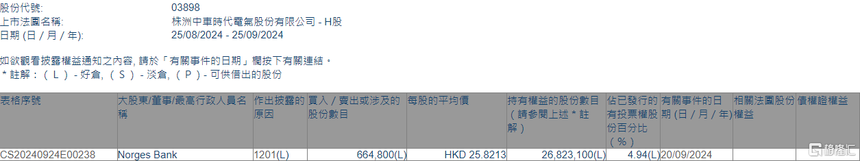 时代电气(03898.HK)遭Norges Bank减持66.48万股