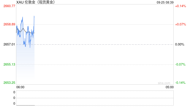 黄金一度升破2660关口 今年累涨近30%