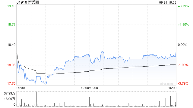 新秀丽9月24日斥资2259.22万港元回购125.13万股