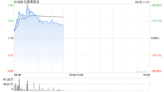红星美凯龙盘中涨逾20% 公司重整方案获高比例支持