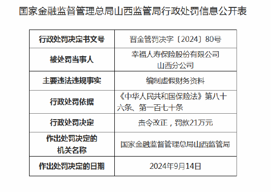 幸福人寿山西分公司被罚21万元：编制虚假财务资料