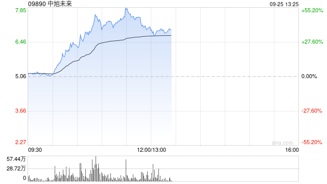 中旭未来盘中暴涨超55% 成交量创历史新高  第1张