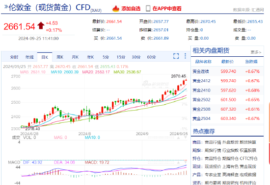 黄金突然又爆发！金价突破2670创纪录新高  第2张