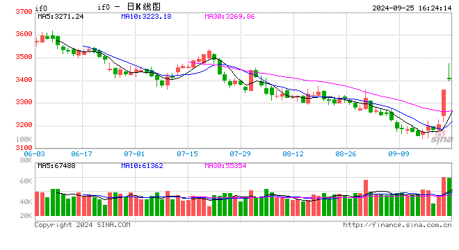 股指期货全线上涨 IF主力合约涨1.71%