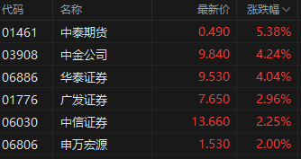 收评：恒指涨0.68% 恒生科指涨0.23%中资券商股集体上涨