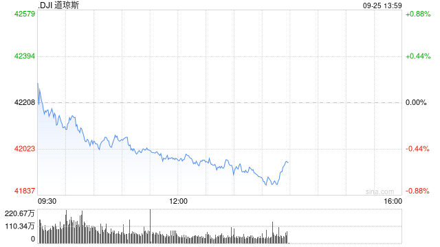 午盘：美股涨跌不一 道指下跌逾200点