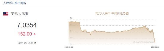 人民币中间价报7.0354，下调152点