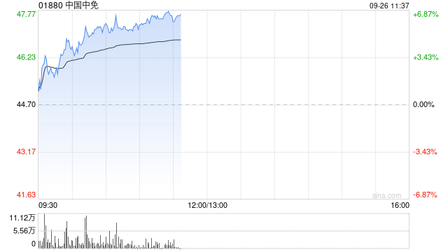 中国中免早盘涨超6% 机构预计国庆假期出行人数有望创新高