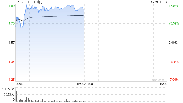 TCL电子早盘涨超6% 中信建投看好公司未来增长前景