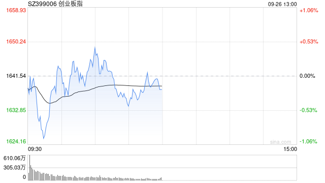 午评：创业板指大幅震荡半日跌0.22% 白酒板块持续拉升  第1张