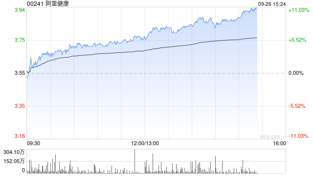 中信里昂：维持阿里健康“跑赢大市”评级 目标价4.5港元