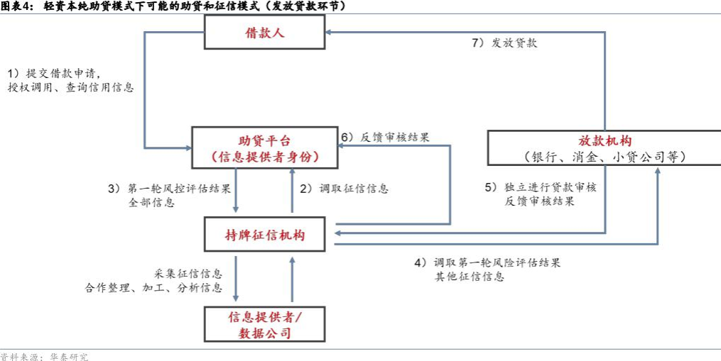 银行互联网助贷业务拟建立名单制管理 中小助贷机构有点“慌”