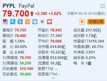 PayPal涨超3% 将支持美国企业账户购买、持有和出售加密货币